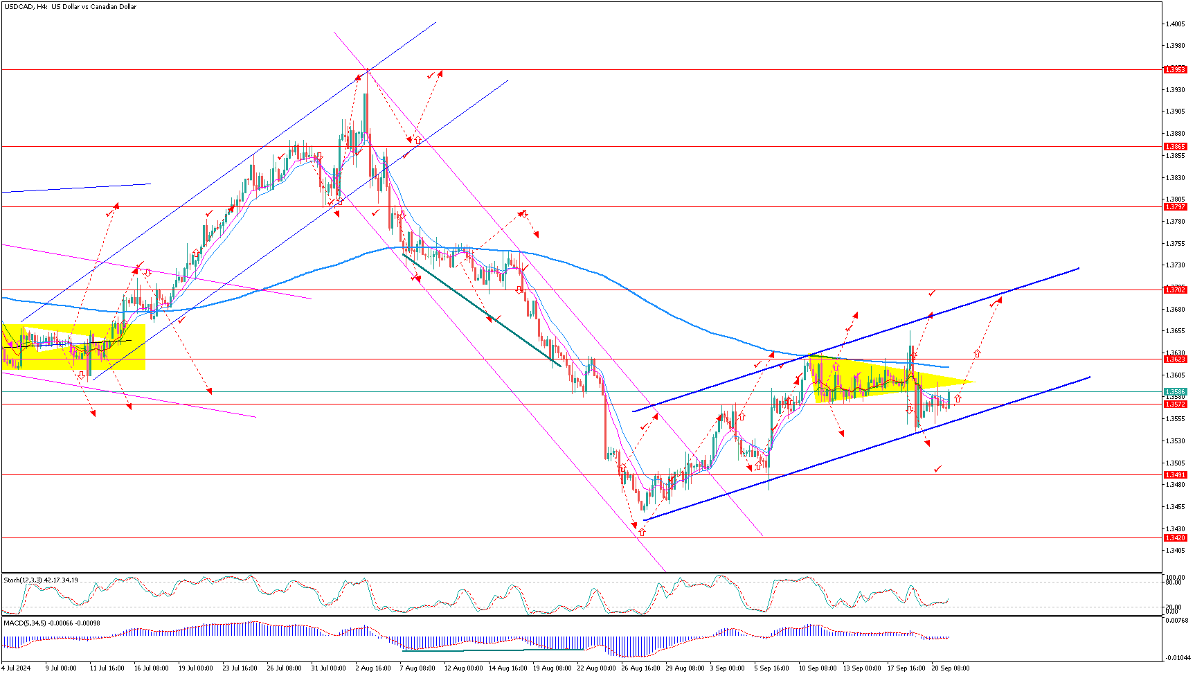 USDCADH4